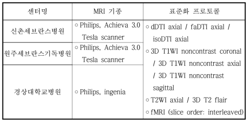 Brain MRI 표준화 protocol 및 각 센터별 기기 기종