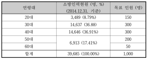 특화전문코호트 기저선 연령별 등록 목표