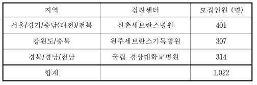 특화전문코호트 구축 대상 지역