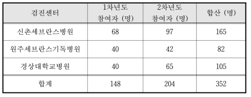 특화전문코호트 뇌 MRI 검진참여 기저선 센터별 등록 현황