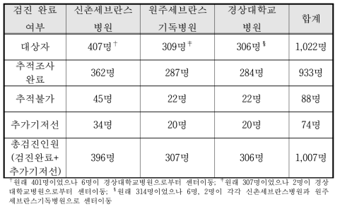 3·4차년도 추적조사 검진 완료 현황