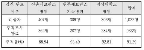 3·4차년도 추적조사 검진 추적율 (센터별)