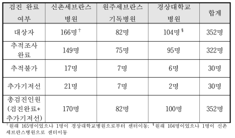 3·4차년도 뇌 MRI 검사 추적조사 완료 현황