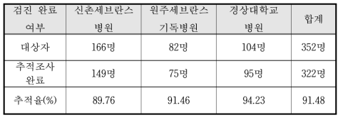 3·4차년도 뇌 MRI 검사 추적조사 검진 추적율