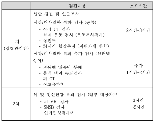 특화전문코호트 검진 항목 및 소요시간