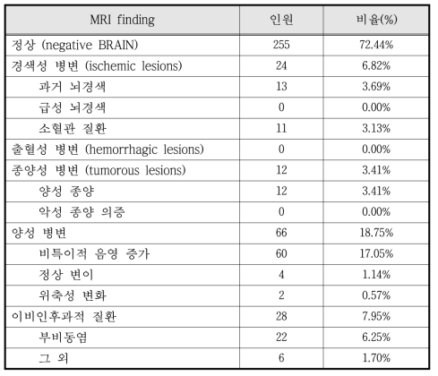 뇌 MRI 영상판독 결과에 따른 임상적 소견 (기저선)