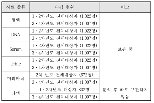 특화전문코호트 검진 시료 수집현황