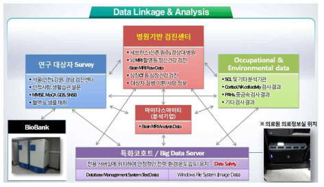 특화전문코호트 검진 자료 통합 및 관리