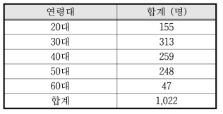 전체년도 연령별, 성별 등록 현황