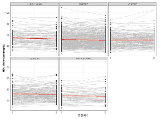 혈중 고밀도콜레스테롤 수치(mg/dL)의 변화(기저선과 추적검사 사이) 직군별 비교 (N=713). Slope: 신입 및 소방학교 –2.4543; 화재진압군 –0.8799; 구급구조군 0.1461; 헹정 및 기타(사무군) -0.4221; 퇴직 또는 퇴직예정자 –0.5505