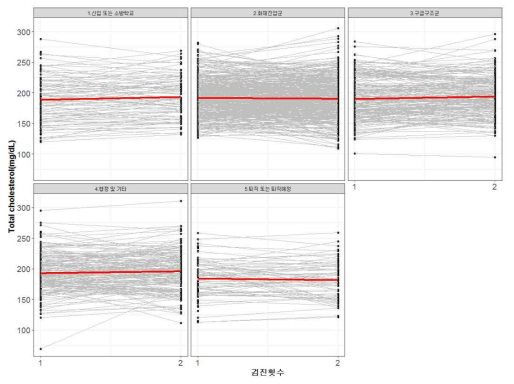 혈중 총콜레스테롤 수치(mg/dL)의 변화(기저선과 추적검사 사이) 직군별 비교 (N=713). Slope: 신입 및 소방학교 4.7791; 화재진압군 –1.3792; 구급구조군 3.9620; 헹정 및 기타(사무군) 2.9863; 퇴직 또는 퇴직예정자 –2.6157