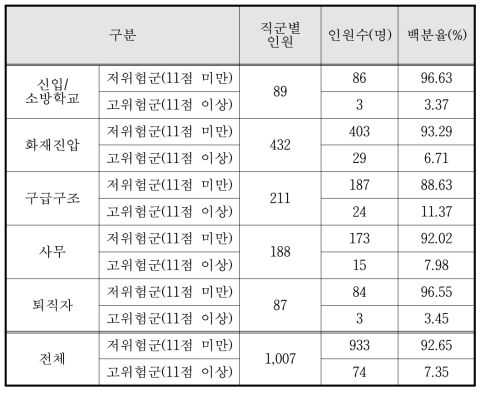 3·4차년도 PTSD 검사 결과 (N=1,007)