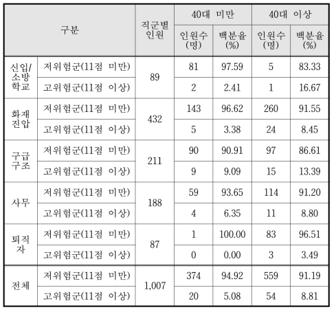 3·4차년도 PTSD 검사 결과 (40세 연령 기준, N=1,007)