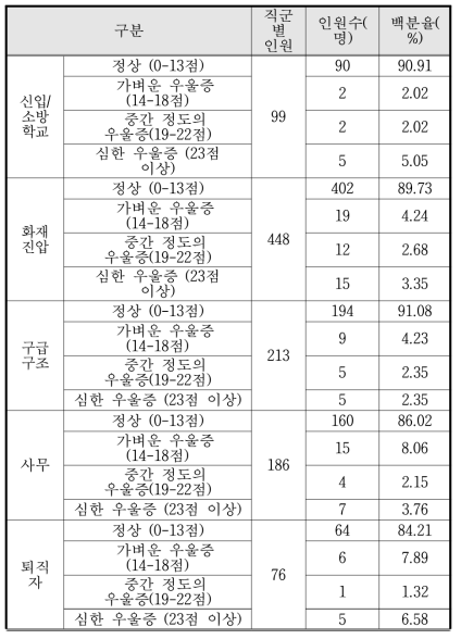 1·2차년도 CES-D 검사 결과 (N=1,022)