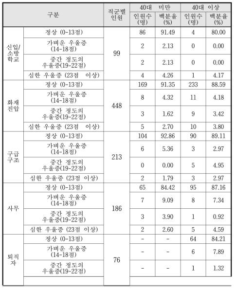 1·2차년도 CES-D 검사 결과 (40세 연령 기준, N=1,022)