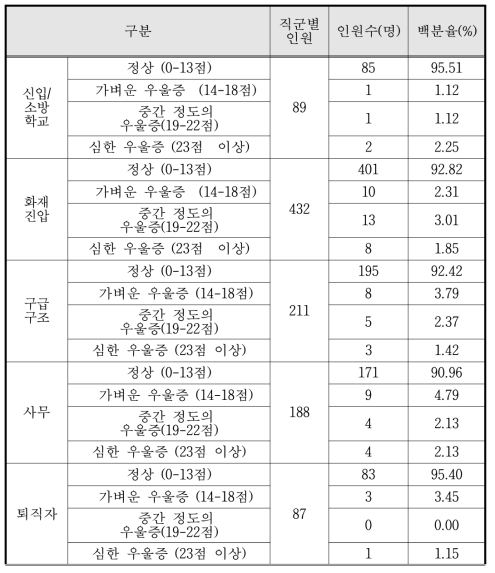 3·4차년도 CES-D 검사 결과 (N=1,007)