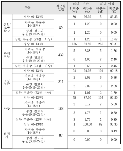 3·4차년도 CES-D 검사 결과 (40세 연령 기준, N=1,007)