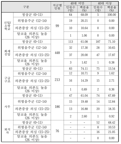 1·2차년도 AUDIT 검사 결과 (40세 연령 기준, N=1,022)