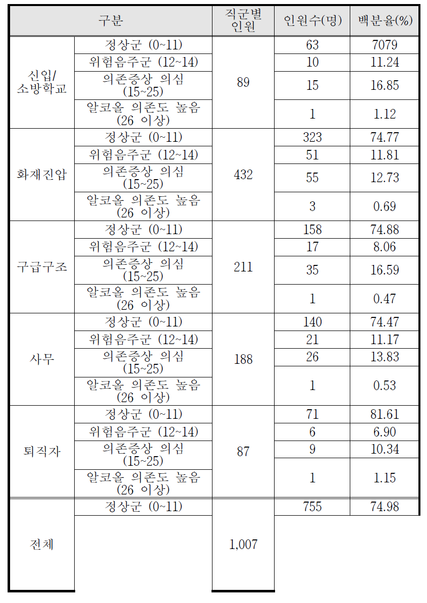 3·4차년도 AUDIT 검사 결과 (N=1,007)