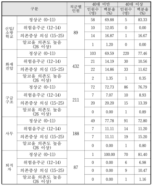 3·4차년도 AUDIT 검사 결과 (40세 연령 기준, N=1,007)