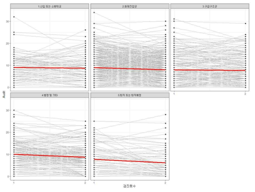 AUDIT 점수 변화(기저선과 추적검사 사이) 직군별 비교 (N=1,007). Slope: 신입 및 소방학교 –0.3607; 화재진압군 –0.9713; 구급구조군 –0.2771; 헹정 및 기타(사무군) -1.3391; 퇴직 또는 퇴직예정자 –1.5563