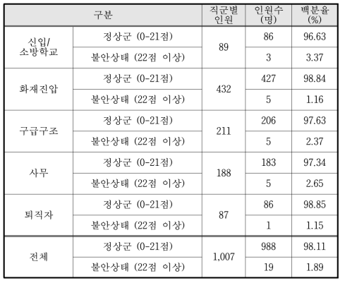 3·4차년도 BAI 검사 결과 (N=1,007)