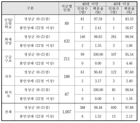 3·4차년도 BAI 검사 결과 (40세 연령 기준, N=1,007)