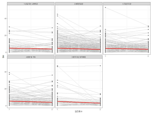 BAI 점수 변화(기저선과 추적검사 사이) 직군별 비교 (N=1,007). Slope: 신입 및 소방학교 –0.9732; 화재진압군 –1.4692; 구급구조군 –1.0286; 헹정 및 기타(사무군) –1.3238; 퇴직 또는 퇴직예정자 –1.7975