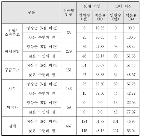 3·4차년도 PSQI 검사 결과(N=667)