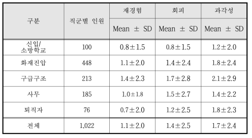 1·2차년도 PTSD 세부 증상 결과(N=1,022)