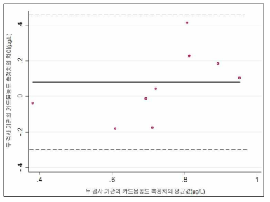 카드뮴 농도에 대한 Bland-Altman 그림