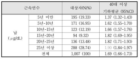 근속연수에 따른 혈중 납 수치의 분석 결과 (N=1,007)