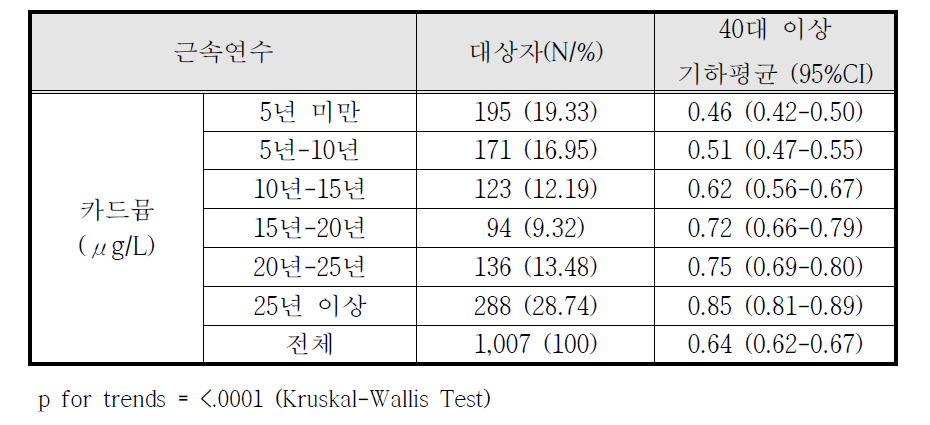 근속연수에 따른 혈중 납 수치의 분석 결과 (N=1,007)