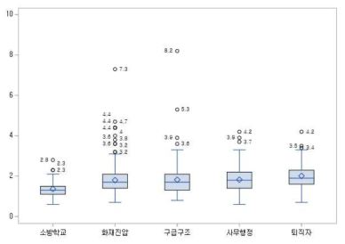 4차년도 대상자의 직무별 혈중 납 농도의 분포와 특이값