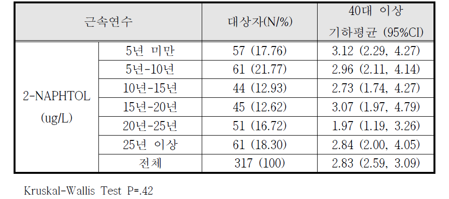 근속연수에 따른 2-naphtol 수치의 분석 결과 (N=317)