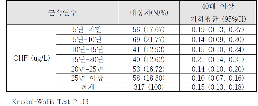 근속연수에 따른 OHF 수치의 분석 결과 (N=317)