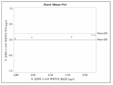 2-OHF에 대한 Bland-Altman 그림