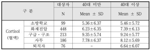 1·2차년도 혈중 Cortisol 검사 결과 (N=1,022)