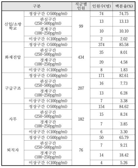 1·2차년도 NK-Cell 활성도 검사 결과 (N=998)