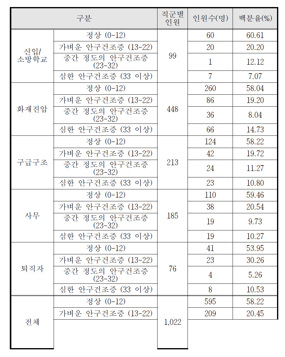 1·2차년도 안구건조증 검사 결과 (N=1,022)