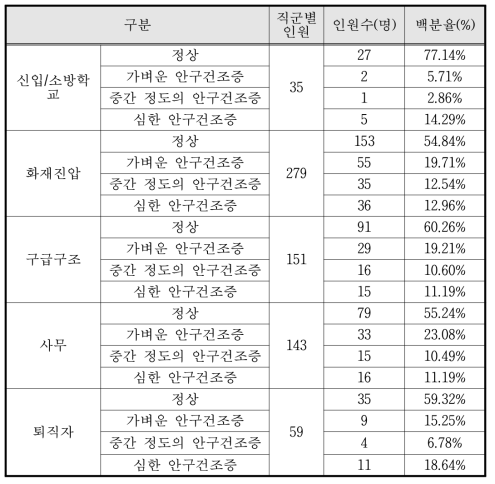 3·4차년도 안구건조증 검사 결과 (N=667)