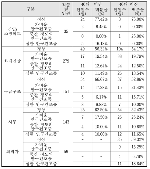 3·4차년도 안구건조증 검사 결과 (40세 연령 기준, N=667)