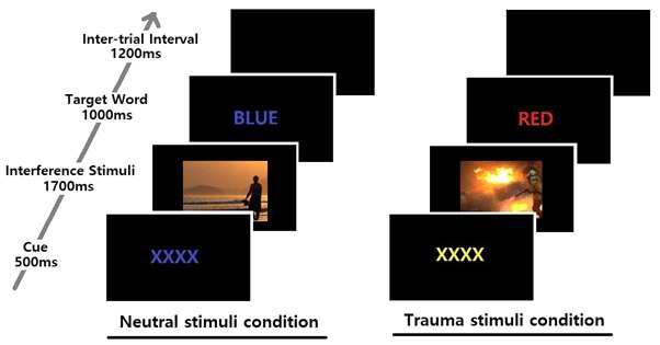 소방공무원의 근무 중 외상 경험과 관련된 사진 자극을 제시한 Stroop-Match-to-Sample task