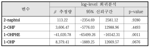 회백질 부피와 요중 PAHs 농도의 연관관계