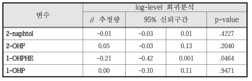 전두엽 평균 대뇌피질 두께와 요중 PAHs 농도의 연관관계