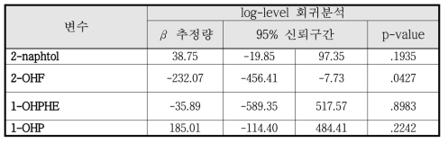 조가비핵 평균 대뇌피질 두께와 요중 PAHs 농도의 연관관계