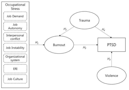 소방공무의 PTSD 증상에 대한 Burnout의 효과에 대한 연구의 개념적 모형. 직사각형은 관측된 변수를 나타내며 타원은 잠재 변수, 화살표는 방향 효과를 의미함