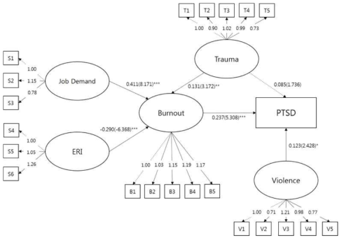 소방공무의 PTSD 증상에 대한 Burnout의 효과에 대한 연구의 구조모형의 분석 결과