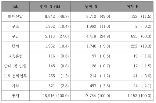 소방공무원의 성별 주업무의 분포 및 분율