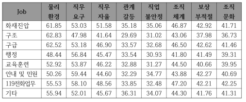 주업무별 직무스트레스 수준(남자)